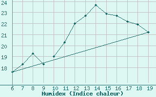 Courbe de l'humidex pour Casablanca