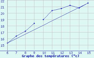 Courbe de tempratures pour Bugojno