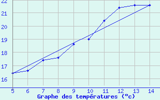 Courbe de tempratures pour Capo Caccia