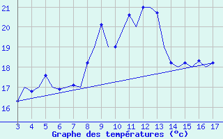 Courbe de tempratures pour Tivat