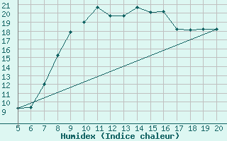 Courbe de l'humidex pour Ovar / Maceda
