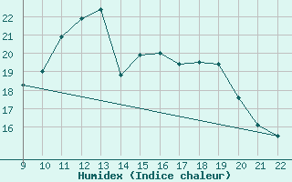 Courbe de l'humidex pour Clairoix (60)