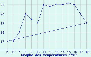 Courbe de tempratures pour M. Calamita