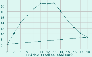 Courbe de l'humidex pour Ardahan