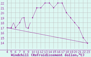 Courbe du refroidissement olien pour Hohenfels