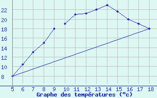 Courbe de tempratures pour Guidonia