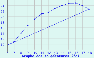Courbe de tempratures pour Bou-Saada