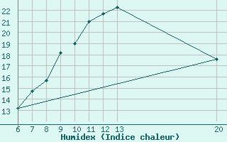 Courbe de l'humidex pour Gradacac