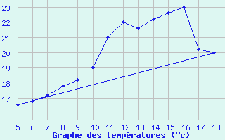 Courbe de tempratures pour M. Calamita