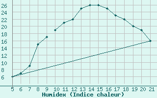 Courbe de l'humidex pour Bolzano