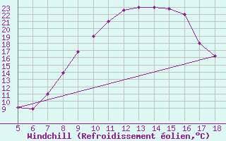 Courbe du refroidissement olien pour Guidonia
