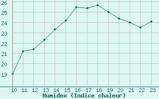 Courbe de l'humidex pour Turretot (76)