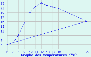 Courbe de tempratures pour Bihac