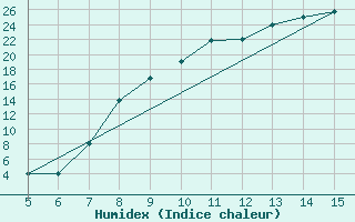 Courbe de l'humidex pour Siirt