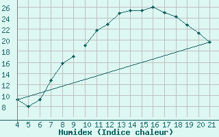 Courbe de l'humidex pour Logrono (Esp)