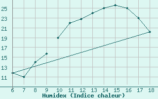 Courbe de l'humidex pour Bou-Saada