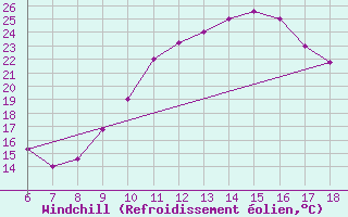 Courbe du refroidissement olien pour Bou-Saada