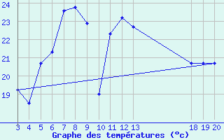 Courbe de tempratures pour Komiza