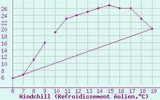 Courbe du refroidissement olien pour Beni-Mellal