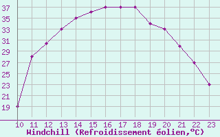 Courbe du refroidissement olien pour Afonsos Aeroporto