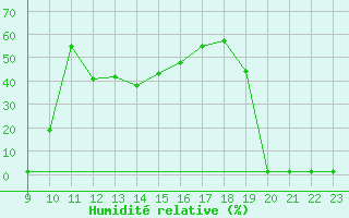 Courbe de l'humidit relative pour Lans-en-Vercors (38)