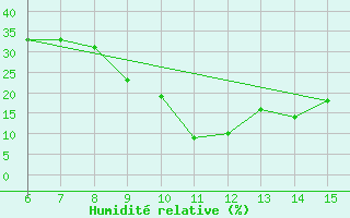 Courbe de l'humidit relative pour Bayburt