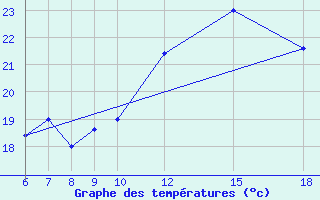 Courbe de tempratures pour Passo Dei Giovi