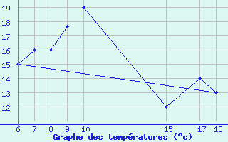 Courbe de tempratures pour Kamishli