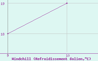Courbe du refroidissement olien pour Guaratingueta
