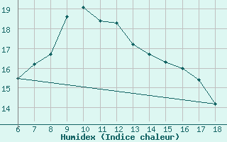 Courbe de l'humidex pour Artvin