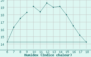 Courbe de l'humidex pour Cihanbeyli