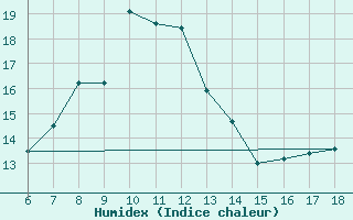 Courbe de l'humidex pour Urfa