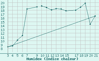 Courbe de l'humidex pour Famagusta Ammocho