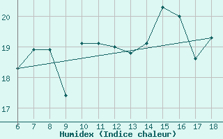 Courbe de l'humidex pour Termoli