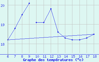 Courbe de tempratures pour Sinop