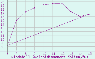 Courbe du refroidissement olien pour Morphou