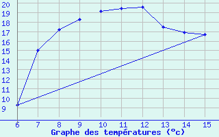 Courbe de tempratures pour Morphou