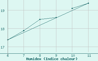 Courbe de l'humidex pour Alajarvi Moksy