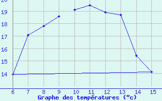 Courbe de tempratures pour Rize