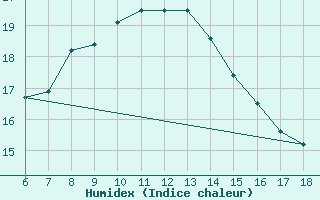 Courbe de l'humidex pour Kas