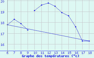 Courbe de tempratures pour Kas