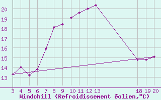 Courbe du refroidissement olien pour Rab