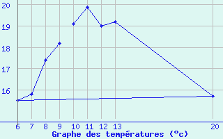 Courbe de tempratures pour Livno