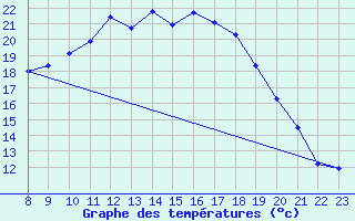 Courbe de tempratures pour Manschnow