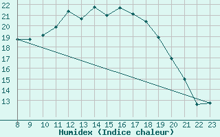 Courbe de l'humidex pour Manschnow