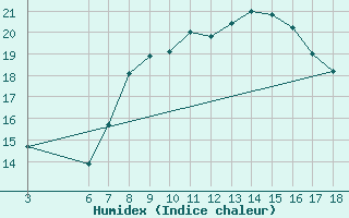 Courbe de l'humidex pour Messina