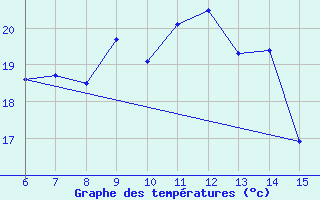 Courbe de tempratures pour Inebolu