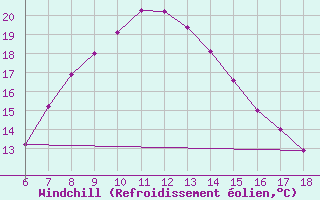 Courbe du refroidissement olien pour Urfa