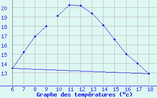 Courbe de tempratures pour Urfa