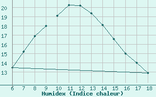 Courbe de l'humidex pour Urfa